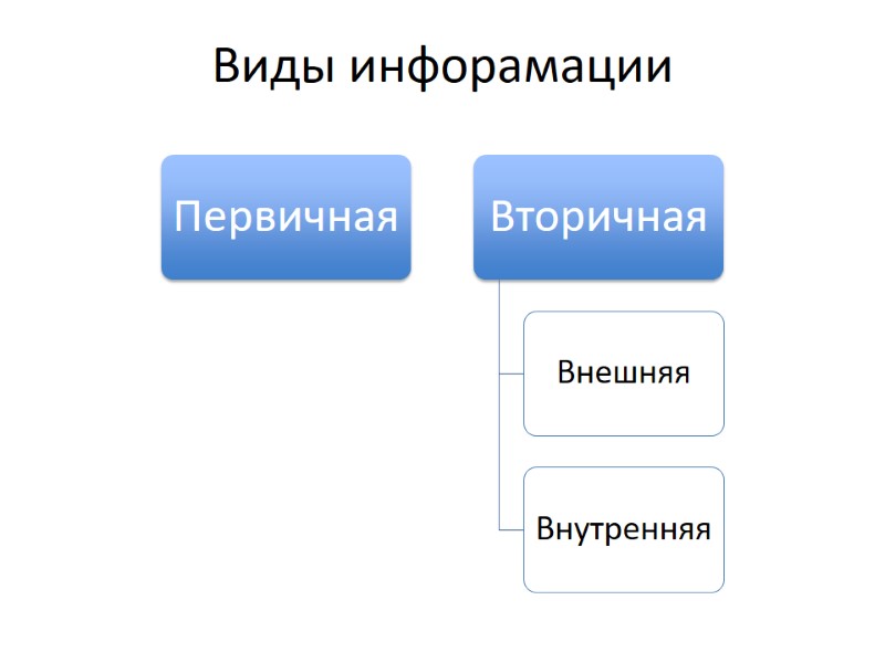 Виды инфорамации